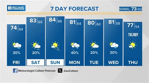 whas weather radar|whas 11 weather 10 day forecast.